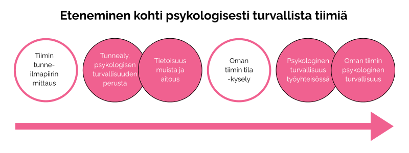 Psykologisen turvallisuuden kehittymistä kuvaava polku.