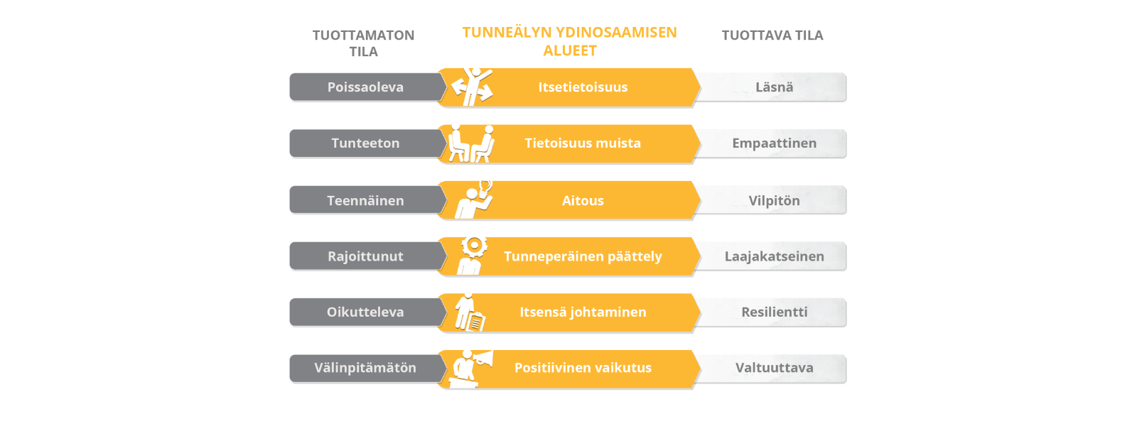 Tunneälyn kehittäminen Genos Malli