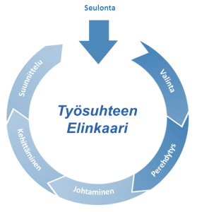 Innovatiivisia arviointiratkaisuja työsuhteen koko elinkaaren hallintaan